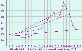 Courbe du refroidissement olien pour Chteauroux (36)