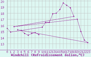 Courbe du refroidissement olien pour Roissy (95)