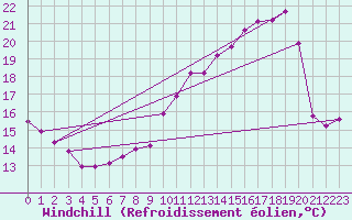 Courbe du refroidissement olien pour Clermont de l