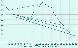 Courbe de l'humidex pour Santander (Esp)