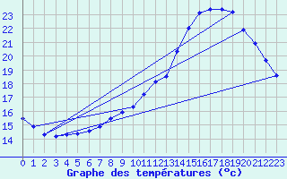 Courbe de tempratures pour Cambrai / Epinoy (62)