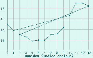 Courbe de l'humidex pour Bruck / Mur