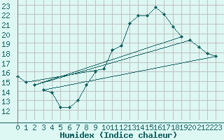 Courbe de l'humidex pour Chambry / Aix-Les-Bains (73)