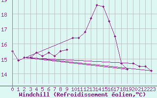 Courbe du refroidissement olien pour Ile du Levant (83)