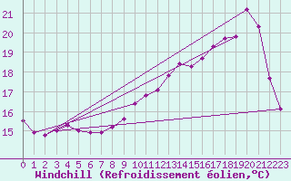 Courbe du refroidissement olien pour Cerisiers (89)