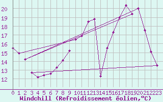 Courbe du refroidissement olien pour Metz-Nancy-Lorraine (57)