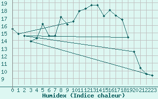 Courbe de l'humidex pour Hohrod (68)