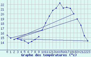 Courbe de tempratures pour Hd-Bazouges (35)