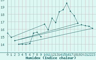 Courbe de l'humidex pour Plymouth (UK)