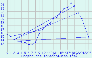 Courbe de tempratures pour Connerr (72)