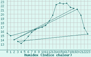 Courbe de l'humidex pour Anglars St-Flix(12)