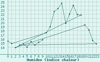 Courbe de l'humidex pour Aubenas - Lanas (07)