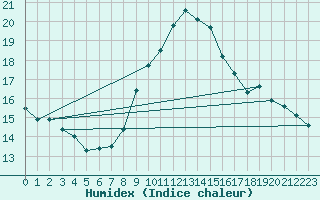 Courbe de l'humidex pour Elblag