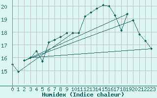 Courbe de l'humidex pour Le Havre - Octeville (76)