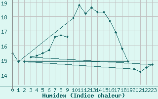 Courbe de l'humidex pour Kilsbergen-Suttarboda