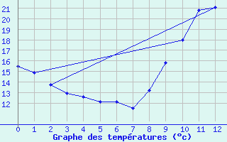 Courbe de tempratures pour Cabestany (66)