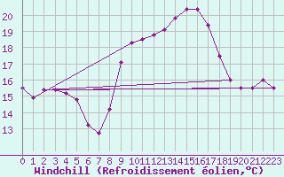 Courbe du refroidissement olien pour Capbreton (40)