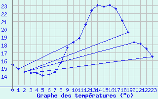 Courbe de tempratures pour Calatayud