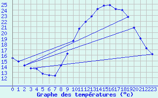 Courbe de tempratures pour Alaigne (11)