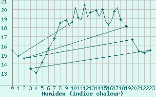 Courbe de l'humidex pour Hawarden