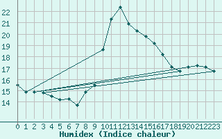 Courbe de l'humidex pour Porquerolles (83)