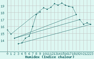 Courbe de l'humidex pour Braunlage