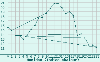 Courbe de l'humidex pour Guetsch