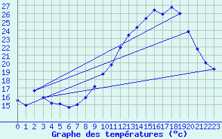 Courbe de tempratures pour chassires (03)