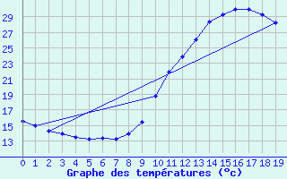 Courbe de tempratures pour Blus (40)
