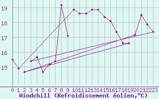 Courbe du refroidissement olien pour Motril