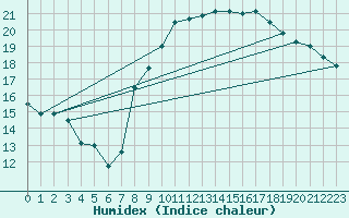 Courbe de l'humidex pour Hereford/Credenhill