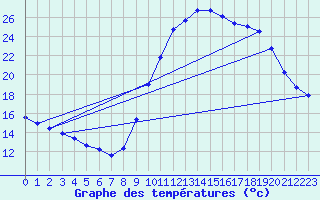 Courbe de tempratures pour Angliers (17)