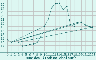 Courbe de l'humidex pour Engins (38)