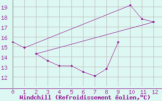 Courbe du refroidissement olien pour Saint-Cyprien (66)