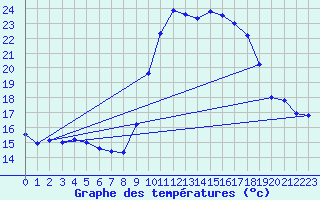 Courbe de tempratures pour Calvi (2B)