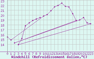 Courbe du refroidissement olien pour Tekirdag