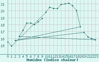 Courbe de l'humidex pour Luedenscheid