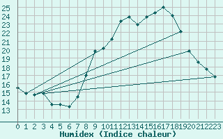 Courbe de l'humidex pour Valensole (04)