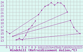 Courbe du refroidissement olien pour Kuemmersruck