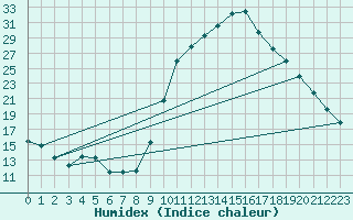 Courbe de l'humidex pour Thoiras (30)