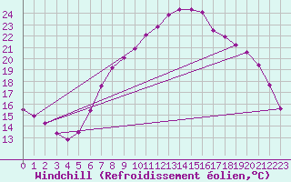 Courbe du refroidissement olien pour Chur-Ems