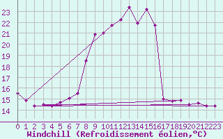 Courbe du refroidissement olien pour Bad Mitterndorf