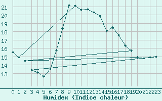 Courbe de l'humidex pour Schleiz