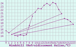 Courbe du refroidissement olien pour Les Pennes-Mirabeau (13)