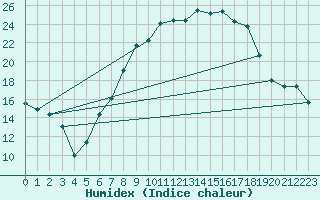 Courbe de l'humidex pour Muehlhausen/Thuering