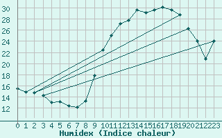 Courbe de l'humidex pour Chteaudun (28)
