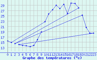 Courbe de tempratures pour Cerisiers (89)