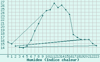 Courbe de l'humidex pour Fortun