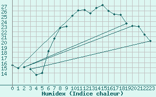 Courbe de l'humidex pour Berne Liebefeld (Sw)