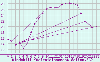 Courbe du refroidissement olien pour Coburg